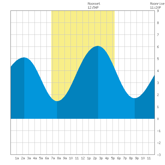 Greggs Landing tide chart for Tuesday, November 15, 2022