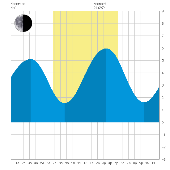 Greggs Landing tide chart for Wednesday, November 16, 2022