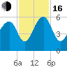 Greggs Landing tide chart for Wednesday, November 16, 2022