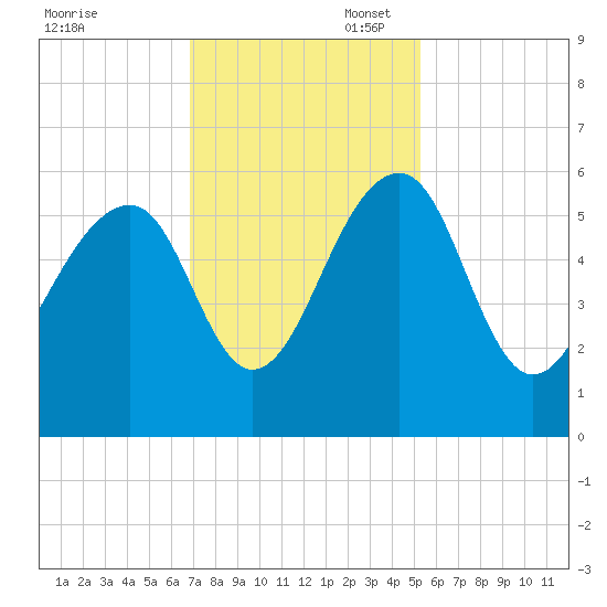 Greggs Landing tide chart for Thursday, November 17, 2022