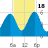Greggs Landing tide chart for Friday, November 18, 2022