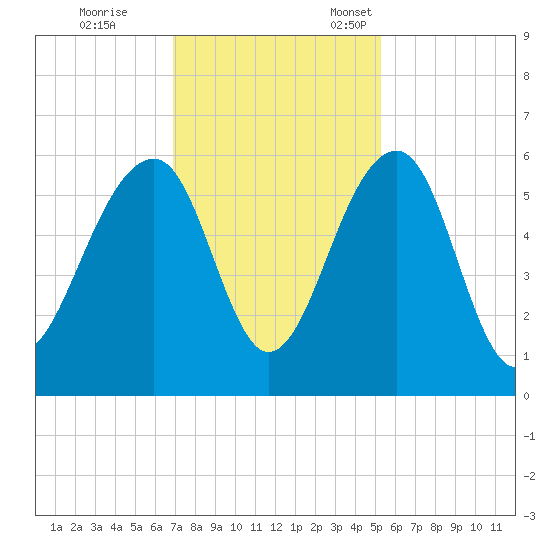 Greggs Landing tide chart for Saturday, November 19, 2022
