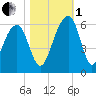 Greggs Landing tide chart for Tuesday, November 1, 2022