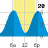 Greggs Landing tide chart for Sunday, November 20, 2022