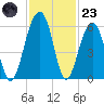Greggs Landing tide chart for Wednesday, November 23, 2022