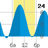 Greggs Landing tide chart for Thursday, November 24, 2022