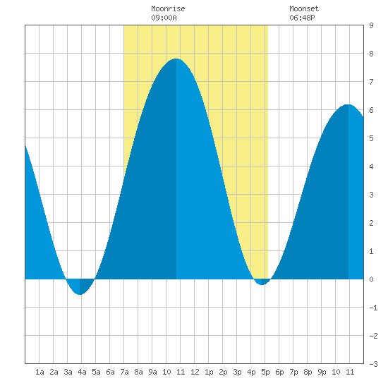 Greggs Landing tide chart for Friday, November 25, 2022