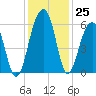 Greggs Landing tide chart for Friday, November 25, 2022