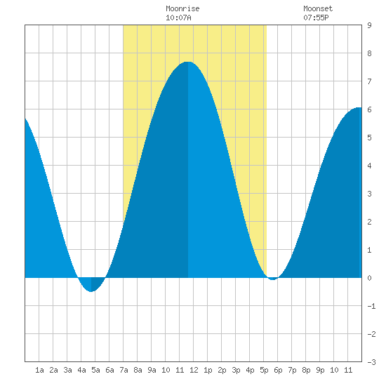 Greggs Landing tide chart for Saturday, November 26, 2022