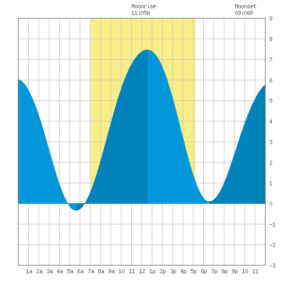 Greggs Landing tide chart for Sunday, November 27, 2022