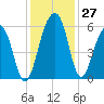 Greggs Landing tide chart for Sunday, November 27, 2022
