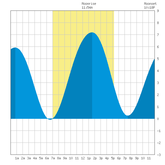Greggs Landing tide chart for Monday, November 28, 2022