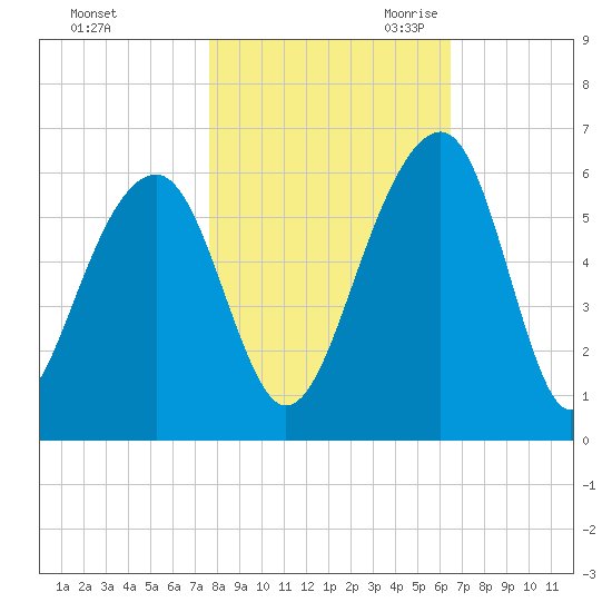 Greggs Landing tide chart for Wednesday, November 2, 2022
