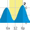 Greggs Landing tide chart for Wednesday, November 2, 2022