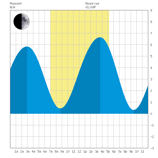 Greggs Landing tide chart for Wednesday, November 30, 2022