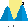 Greggs Landing tide chart for Thursday, November 3, 2022