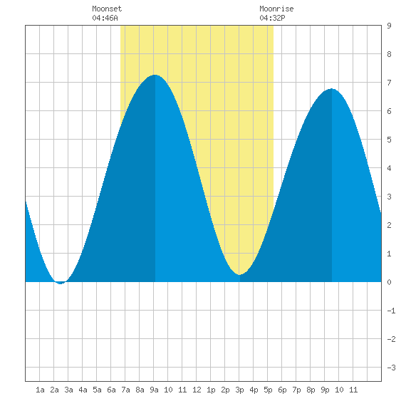 Greggs Landing tide chart for Sunday, November 6, 2022