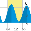 Greggs Landing tide chart for Sunday, November 6, 2022