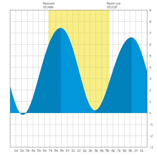 Greggs Landing tide chart for Monday, November 7, 2022