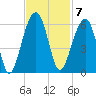 Greggs Landing tide chart for Monday, November 7, 2022