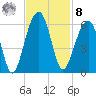 Greggs Landing tide chart for Tuesday, November 8, 2022