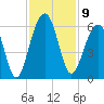 Greggs Landing tide chart for Wednesday, November 9, 2022