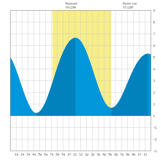 Greggs Landing tide chart for Saturday, December 10, 2022