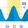 Greggs Landing tide chart for Sunday, December 11, 2022