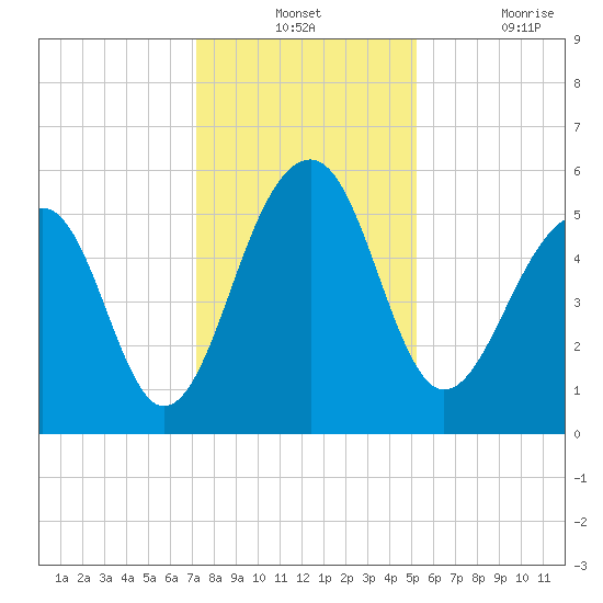 Greggs Landing tide chart for Monday, December 12, 2022