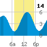 Greggs Landing tide chart for Wednesday, December 14, 2022