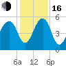 Greggs Landing tide chart for Friday, December 16, 2022
