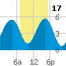 Greggs Landing tide chart for Saturday, December 17, 2022