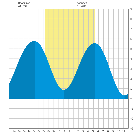 Greggs Landing tide chart for Sunday, December 18, 2022