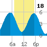 Greggs Landing tide chart for Sunday, December 18, 2022