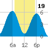 Greggs Landing tide chart for Monday, December 19, 2022