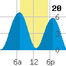 Greggs Landing tide chart for Tuesday, December 20, 2022