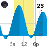 Greggs Landing tide chart for Friday, December 23, 2022