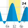 Greggs Landing tide chart for Saturday, December 24, 2022