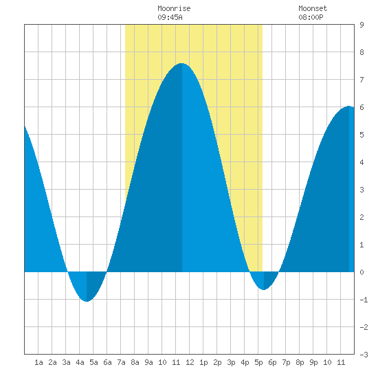 Greggs Landing tide chart for Sunday, December 25, 2022