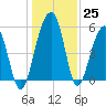 Greggs Landing tide chart for Sunday, December 25, 2022