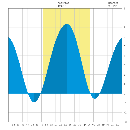 Greggs Landing tide chart for Monday, December 26, 2022