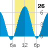 Greggs Landing tide chart for Monday, December 26, 2022
