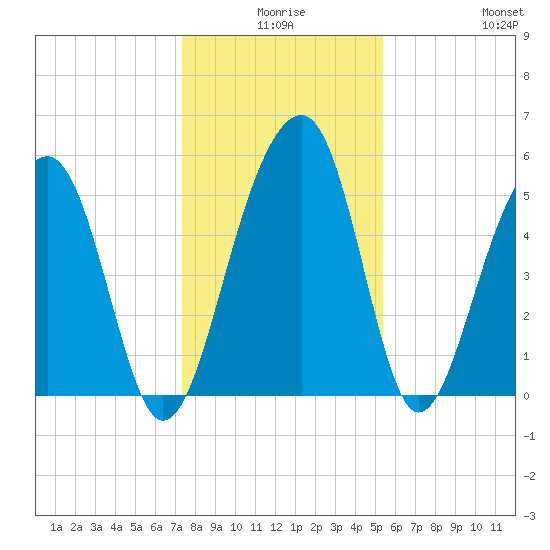 Greggs Landing tide chart for Tuesday, December 27, 2022