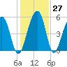 Greggs Landing tide chart for Tuesday, December 27, 2022