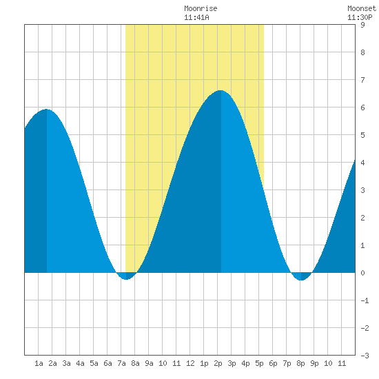Greggs Landing tide chart for Wednesday, December 28, 2022