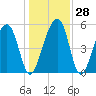 Greggs Landing tide chart for Wednesday, December 28, 2022