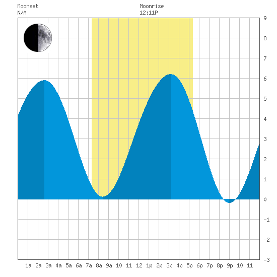 Greggs Landing tide chart for Thursday, December 29, 2022