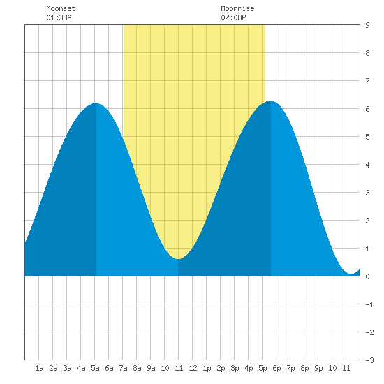 Greggs Landing tide chart for Friday, December 2, 2022