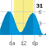 Greggs Landing tide chart for Saturday, December 31, 2022