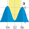 Greggs Landing tide chart for Saturday, December 3, 2022